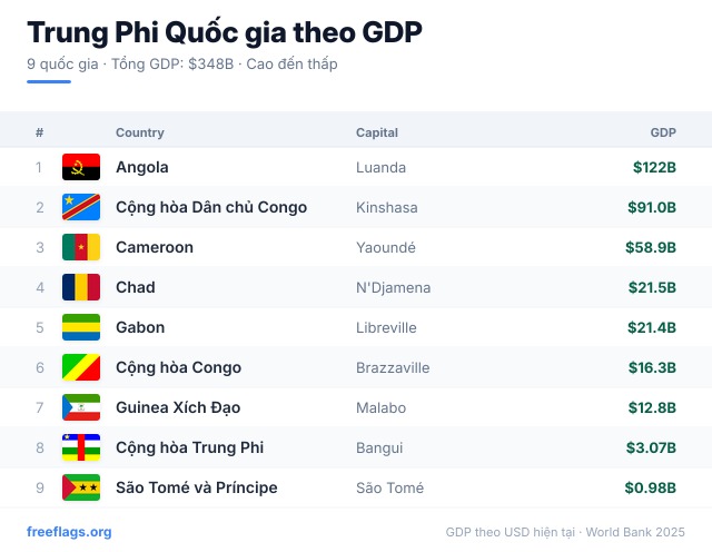 Trung Phi Xếp hạng GDP