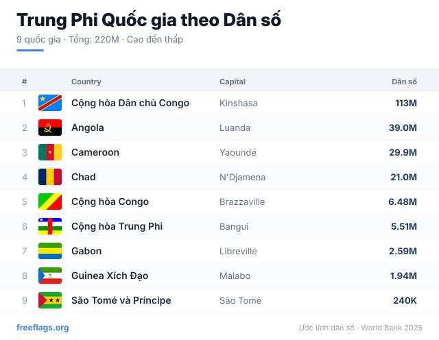 Trung Phi Xếp hạng Dân số