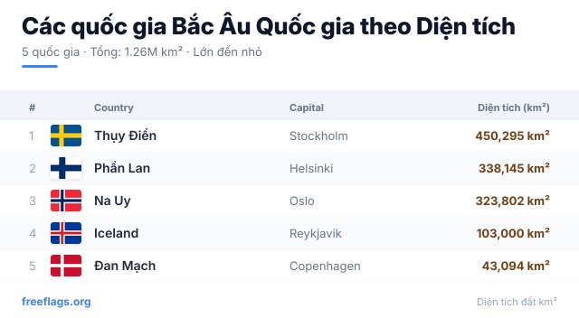 Các quốc gia Bắc Âu Xếp hạng Diện tích