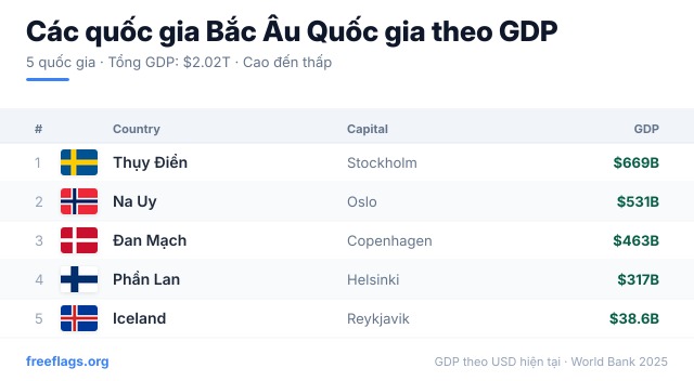 Các quốc gia Bắc Âu Xếp hạng GDP
