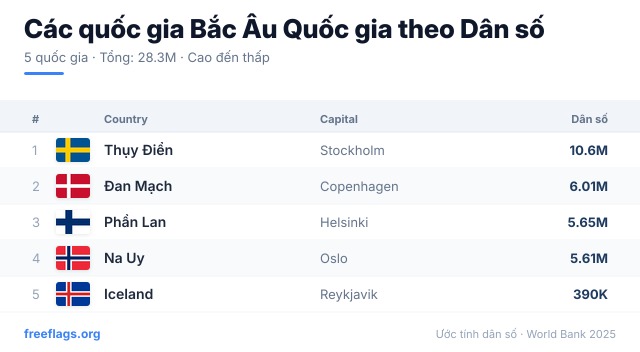 Các quốc gia Bắc Âu Xếp hạng Dân số