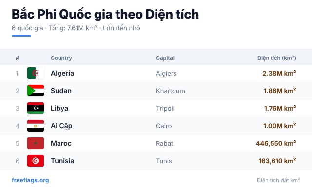 Bắc Phi Xếp hạng Diện tích