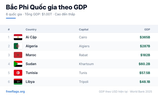 Bắc Phi Xếp hạng GDP