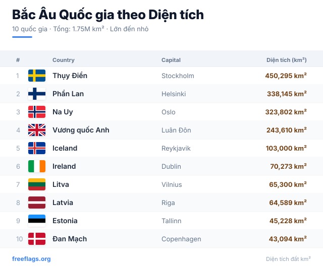 Bắc Âu Xếp hạng Diện tích