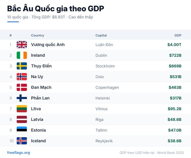 Bắc Âu Xếp hạng GDP