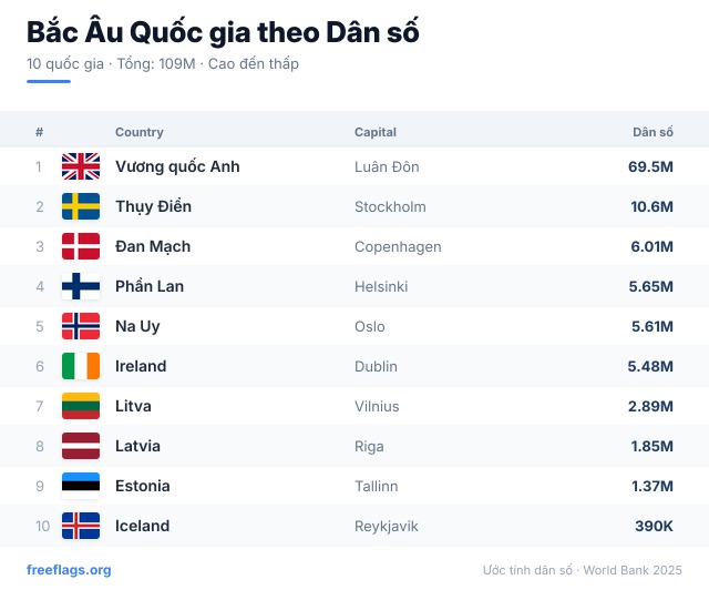Bắc Âu Xếp hạng Dân số