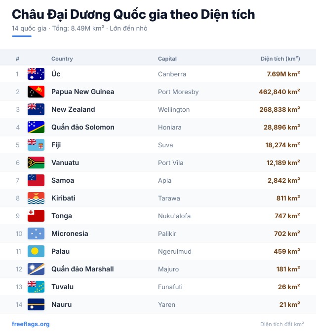 Châu Đại Dương Xếp hạng Diện tích