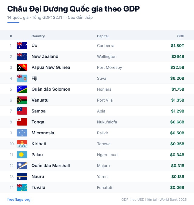 Châu Đại Dương Xếp hạng GDP