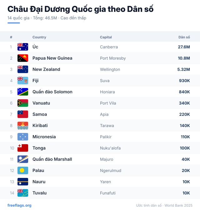 Châu Đại Dương Xếp hạng Dân số