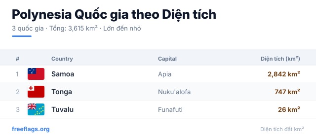 Polynesia Xếp hạng Diện tích