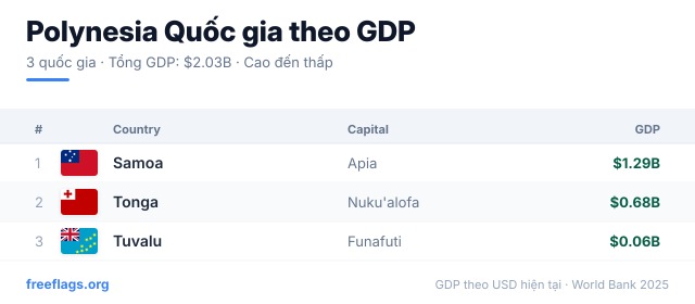 Polynesia Xếp hạng GDP
