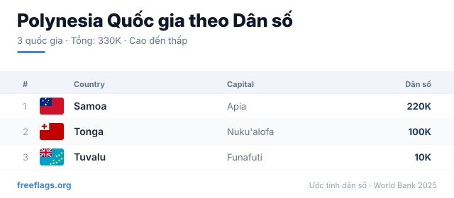 Polynesia Xếp hạng Dân số