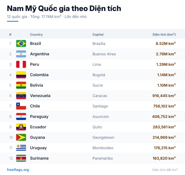 Nam Mỹ Xếp hạng Diện tích