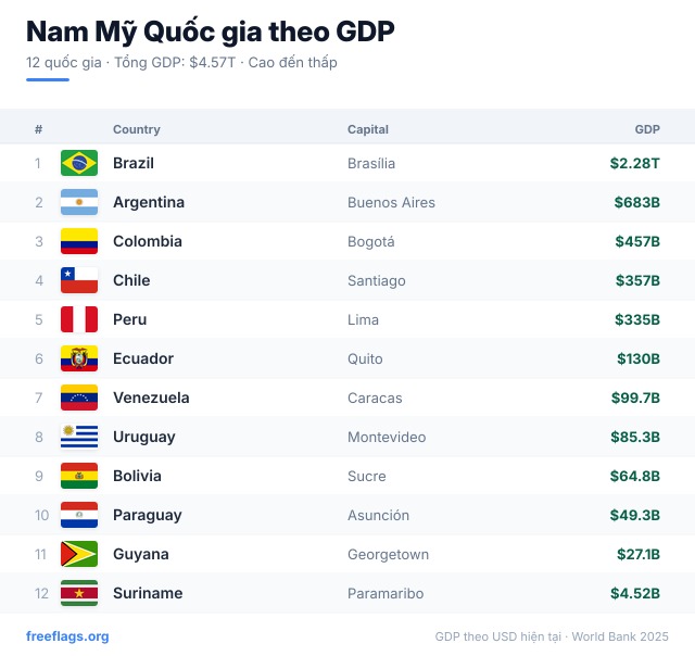 Nam Mỹ Xếp hạng GDP