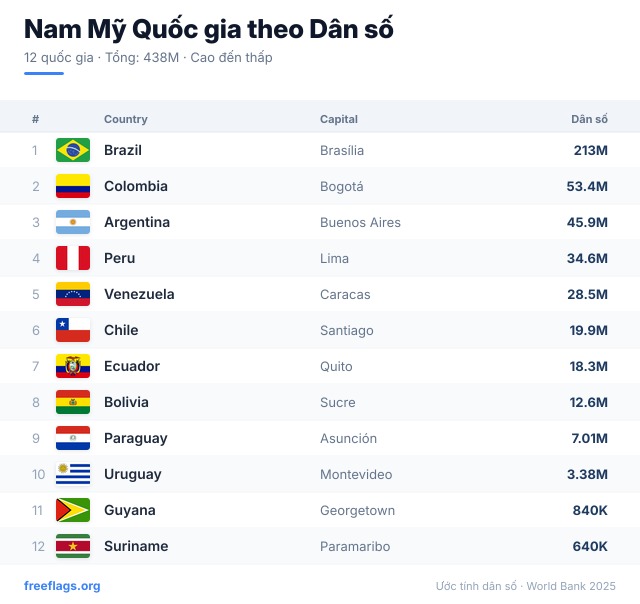 Nam Mỹ Xếp hạng Dân số
