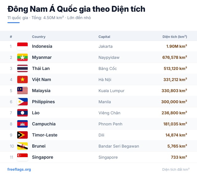 Đông Nam Á Xếp hạng Diện tích