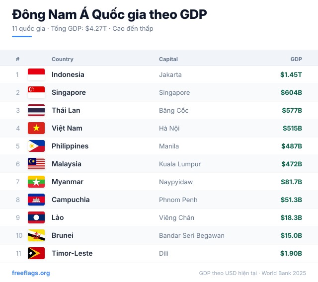Đông Nam Á Xếp hạng GDP