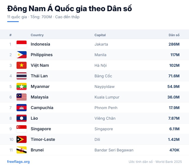 Đông Nam Á Xếp hạng Dân số