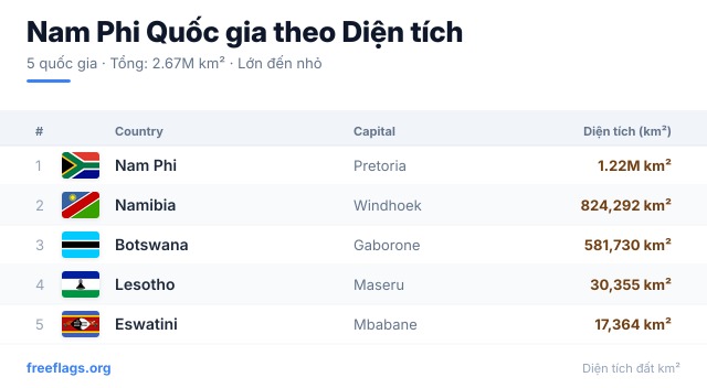 Nam Phi Xếp hạng Diện tích