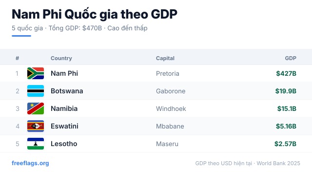 Nam Phi Xếp hạng GDP