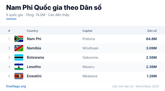 Nam Phi Xếp hạng Dân số