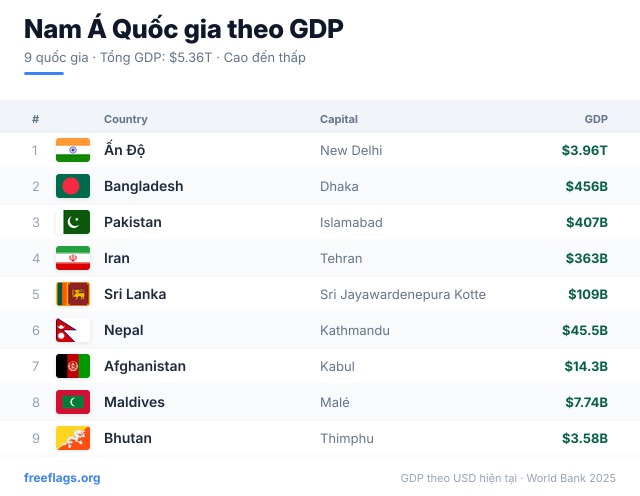 Nam Á Xếp hạng GDP