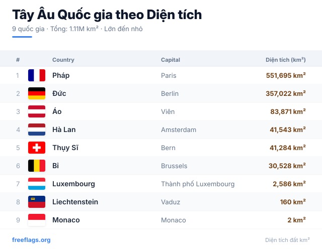 Tây Âu Xếp hạng Diện tích