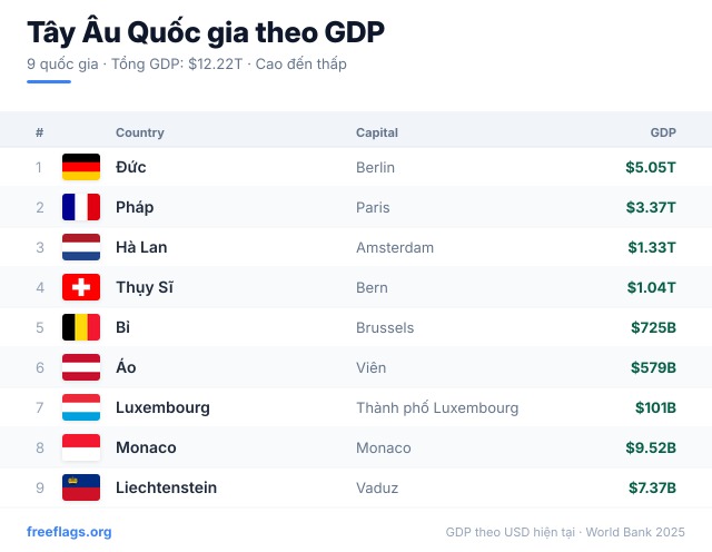 Tây Âu Xếp hạng GDP
