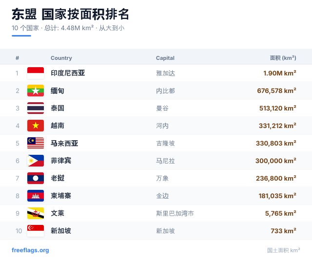 东盟 面积排名
