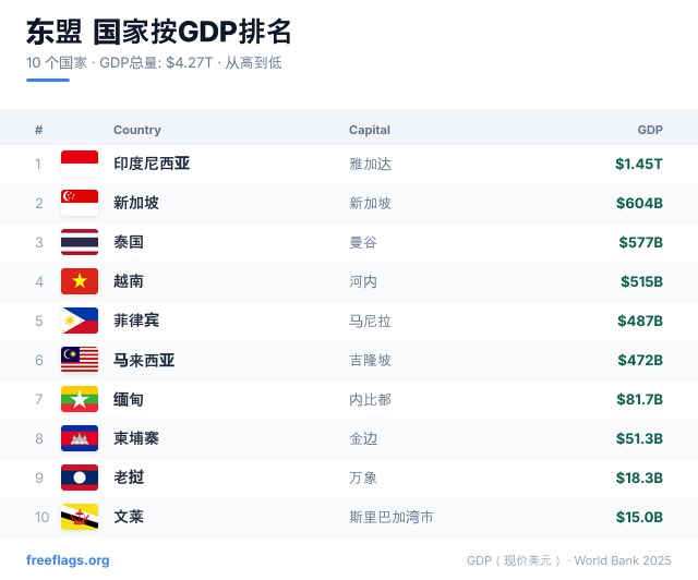东盟 GDP 排名