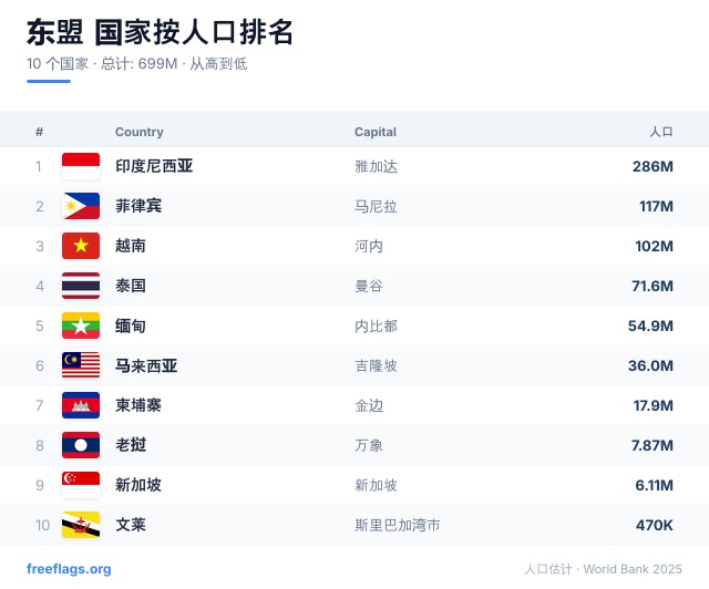 东盟 人口排名