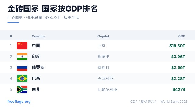 金砖国家 GDP 排名
