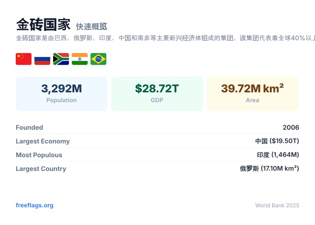 金砖国家 快速概览