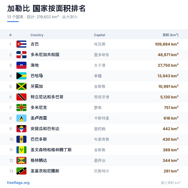 加勒比 面积排名