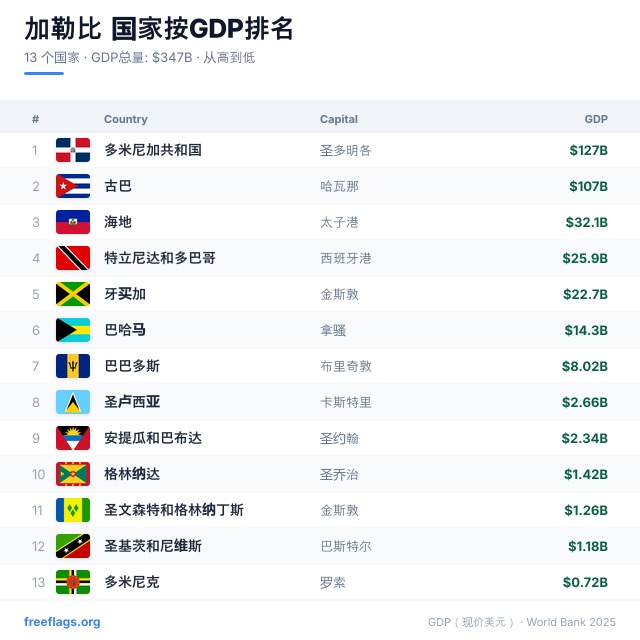 加勒比 GDP 排名