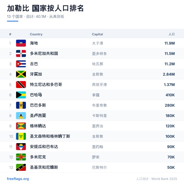 加勒比 人口排名