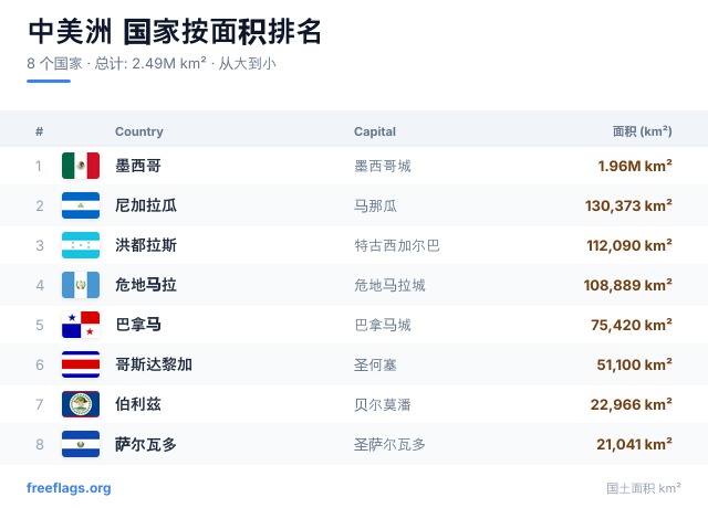 中美洲 面积排名