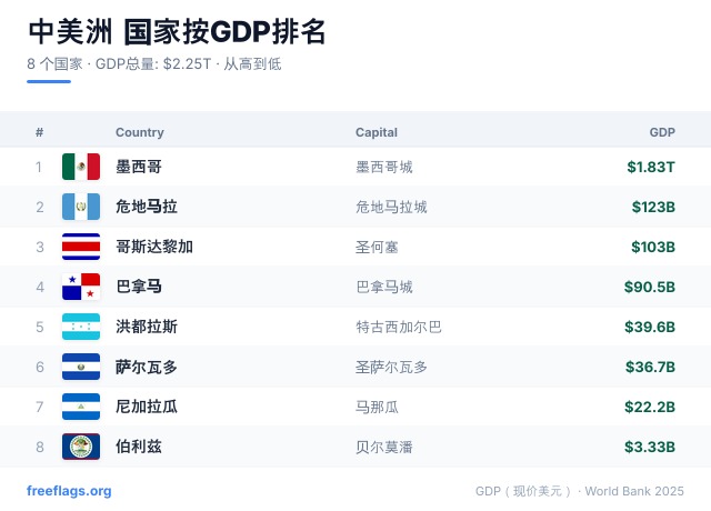 中美洲 GDP 排名