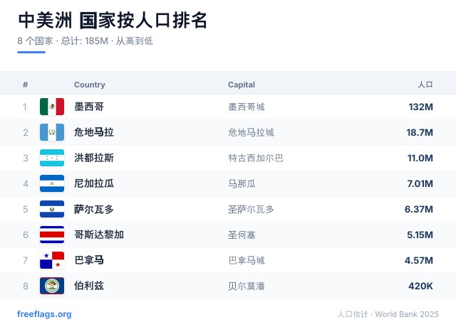中美洲 人口排名
