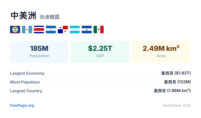 中美洲 快速概览