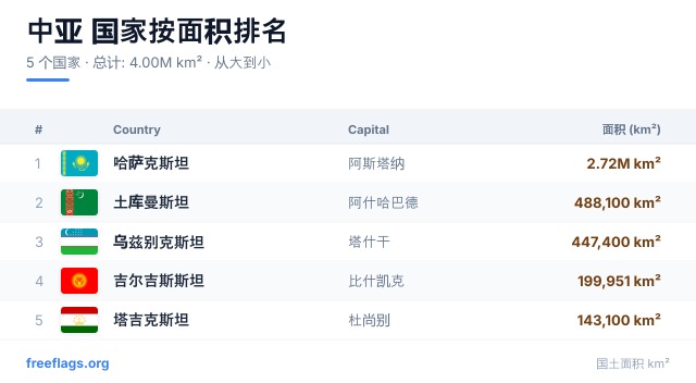 中亚 面积排名