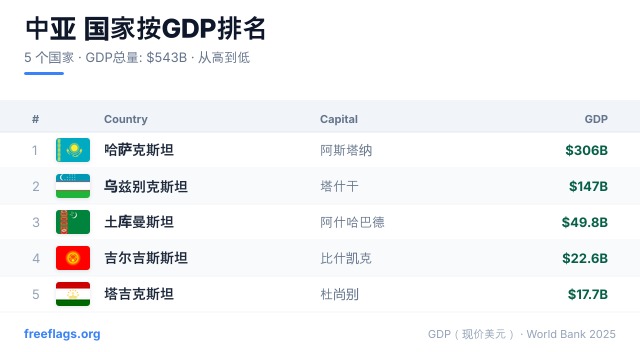 中亚 GDP 排名