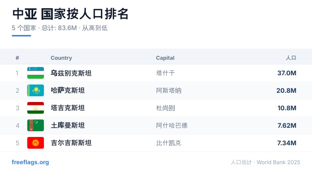 中亚 人口排名