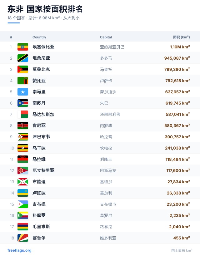 东非 面积排名