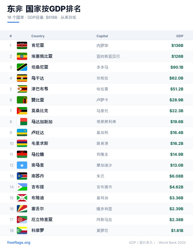 东非 GDP 排名