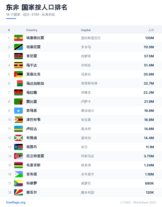 东非 人口排名