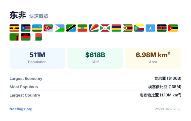 东非 快速概览