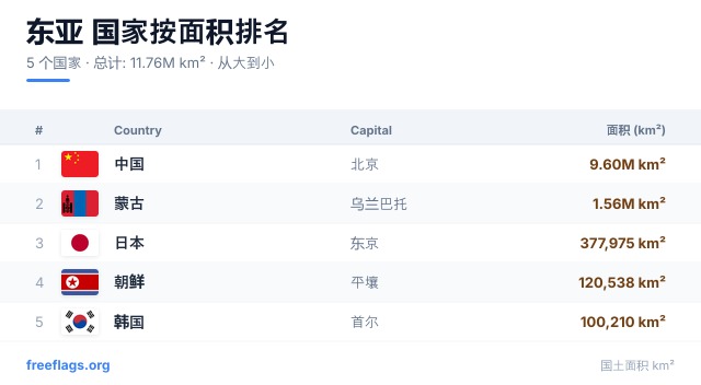 东亚 面积排名