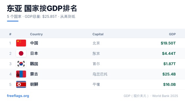 东亚 GDP 排名