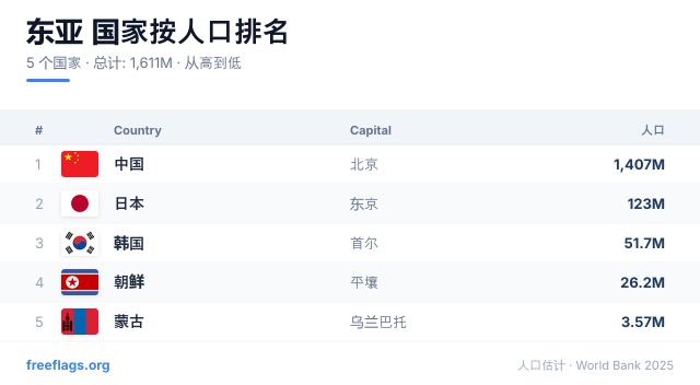 东亚 人口排名
